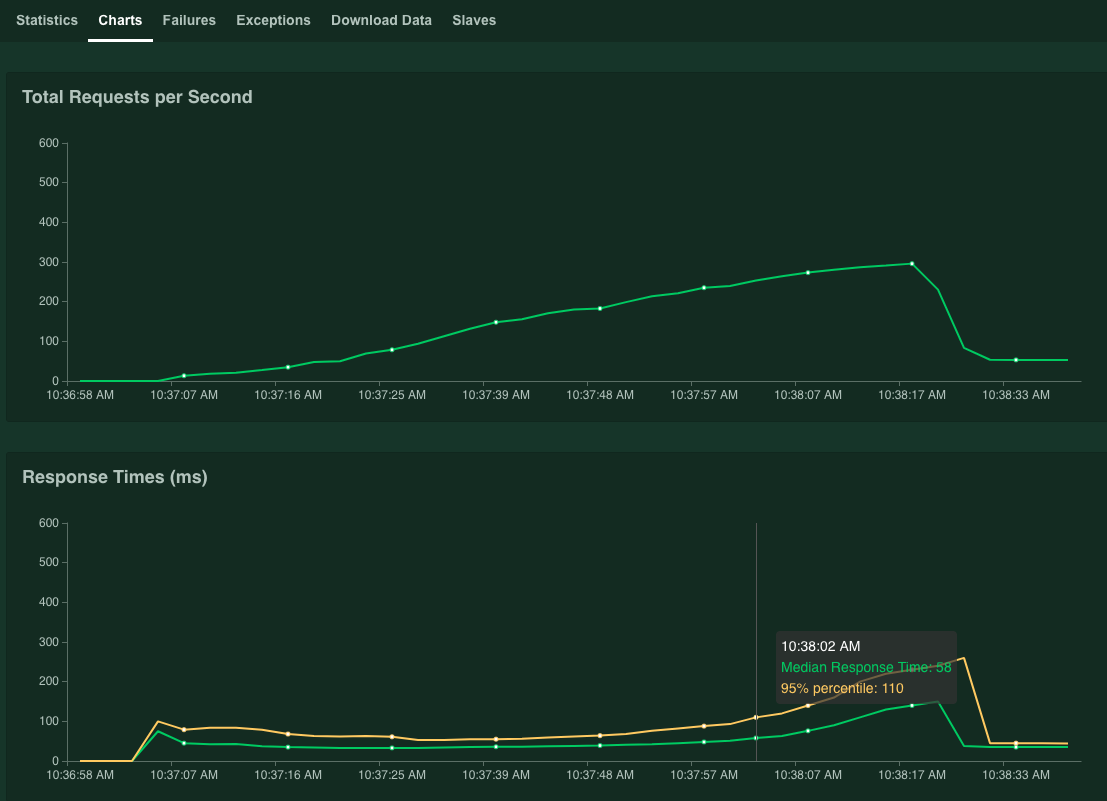 Iniciando um novo swarm do Locust.