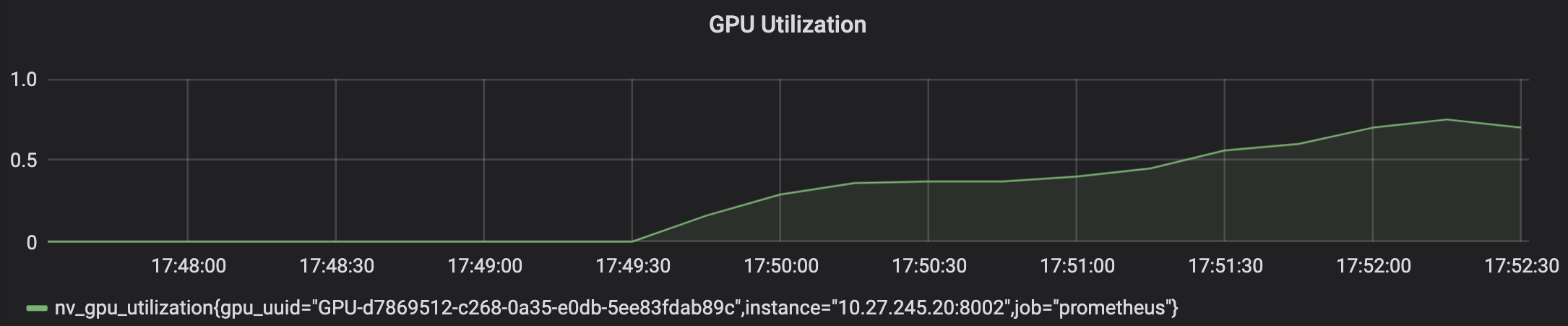 Grafico che mostra un utilizzo della GPU del 75%.