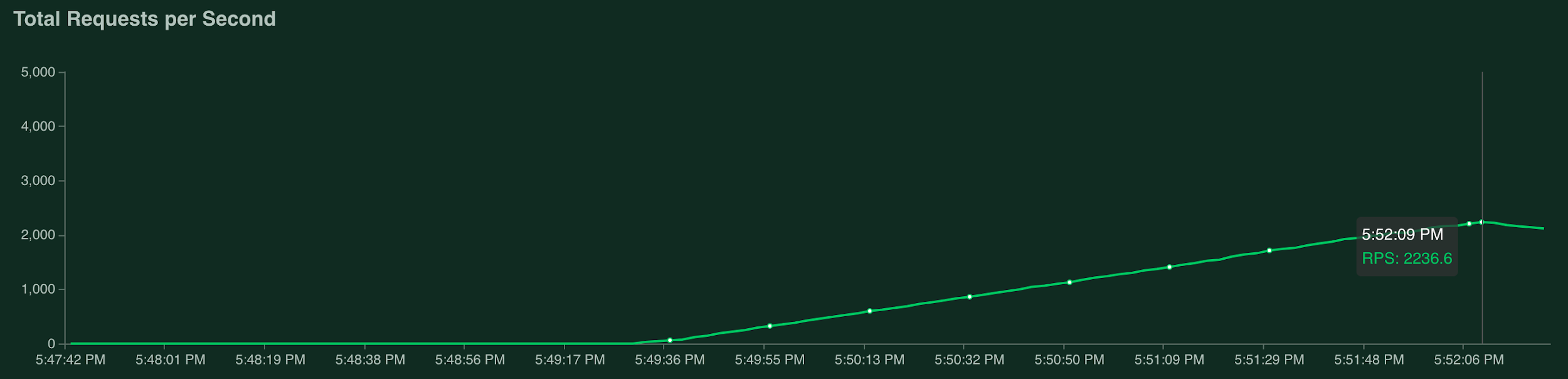 Graph showing 2236.6 requests per second.