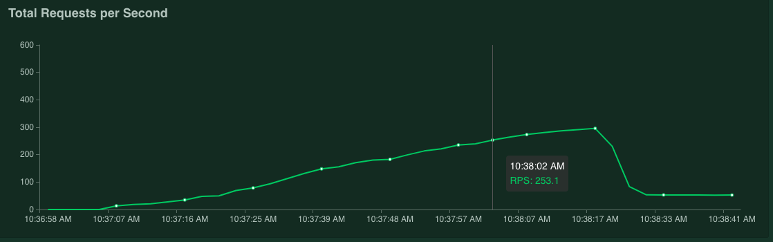 Graph showing 253.1 requests per second.