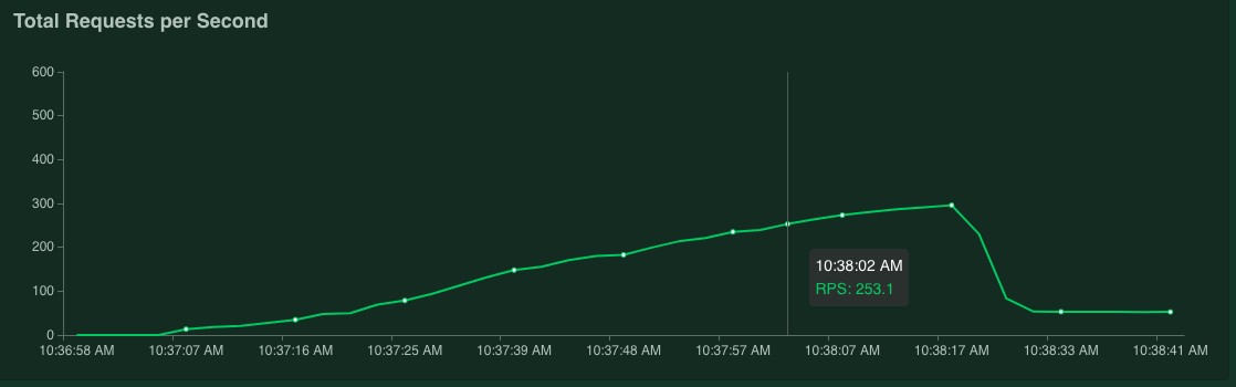 Grafico che mostra 253,1 richieste al secondo.