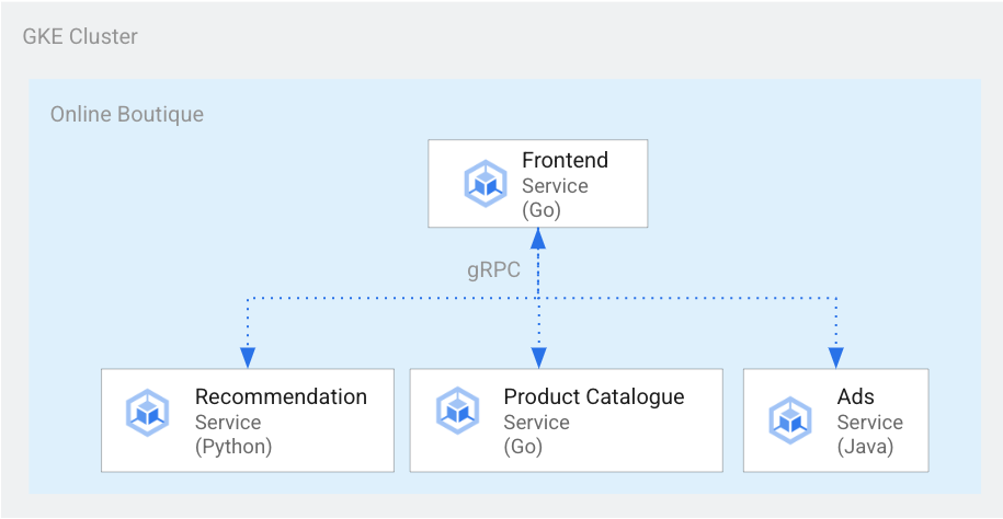 Il servizio di frontend comunica con il servizio di consigli, il catalogo dei prodotti e il servizio di annunci.