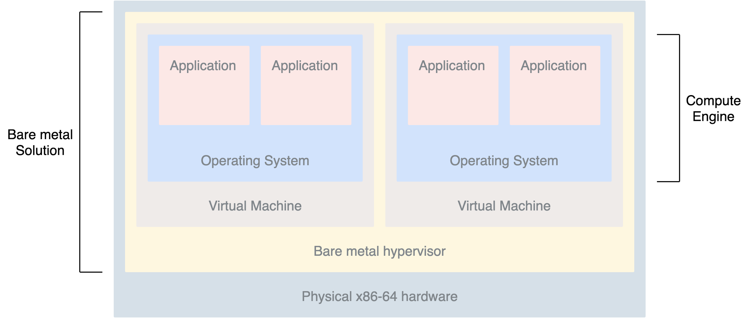 Diagram of the bare metal virtualization stack.