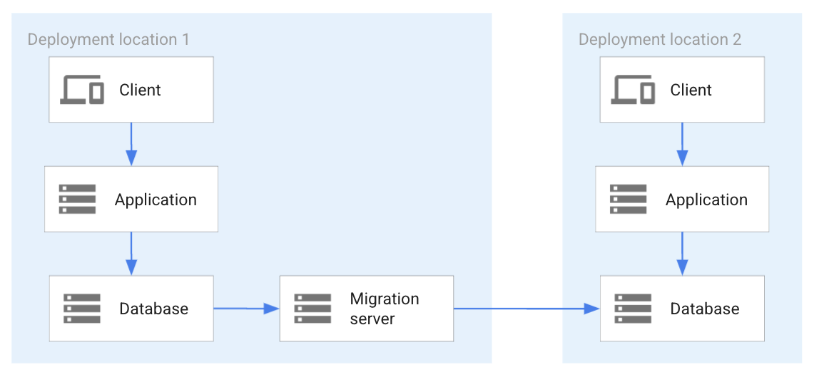 Replica utilizzando la tecnologia di migrazione e replica del database.