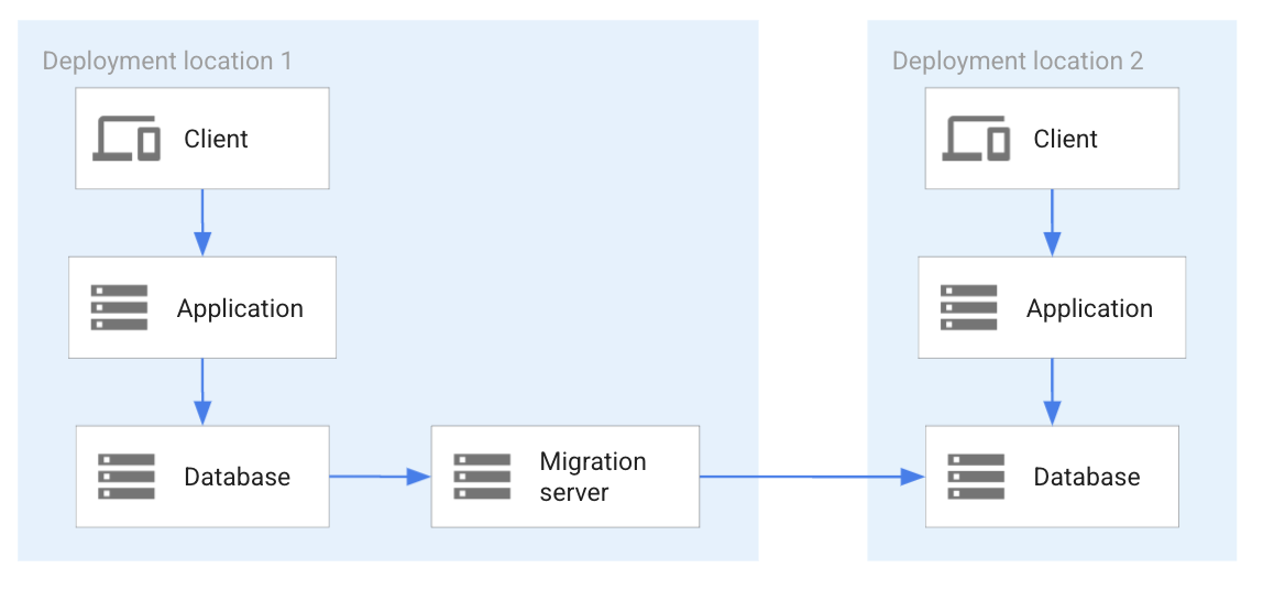Replikasi menggunakan migrasi database dan teknologi replikasi.