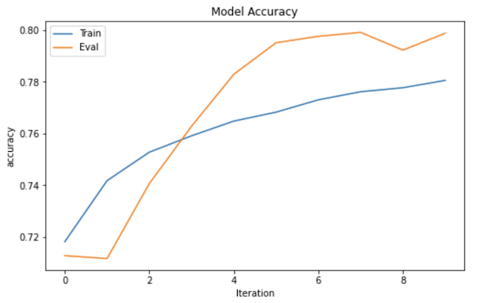 Grafik akurasi model.