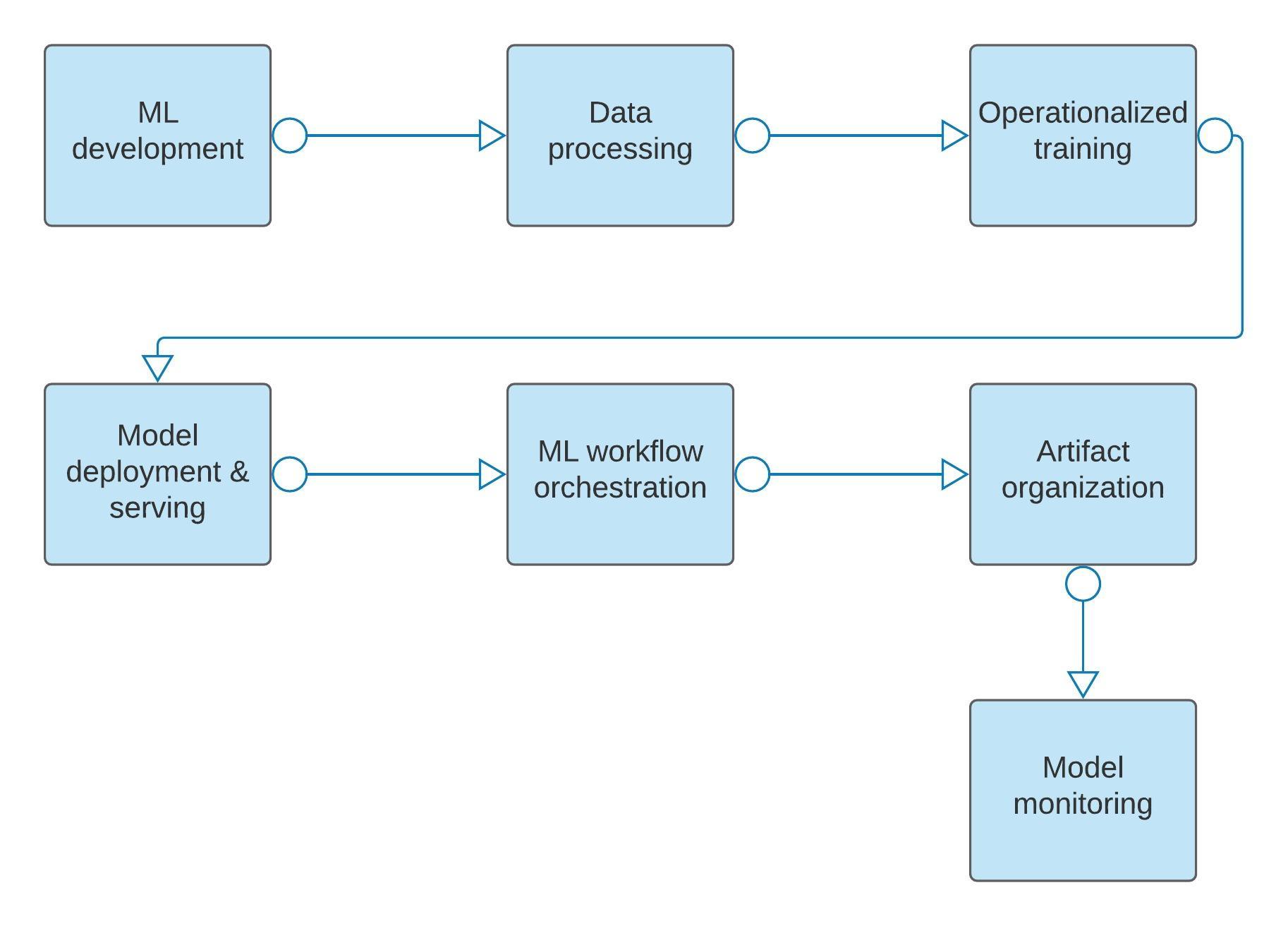 Flujo de trabajo del aprendizaje automático en Google Cloud