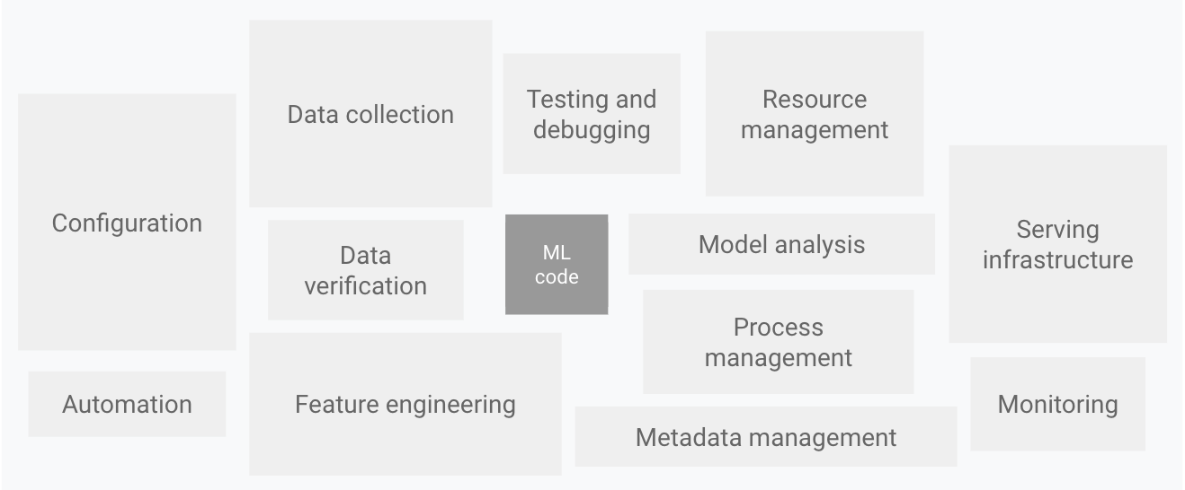 MLOps: Continuous delivery and automation pipelines in machine learning |  Cloud Architecture Center | Google Sns-Brigh10