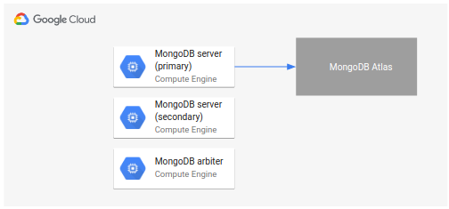 Servidores de MongoDB en Compute Engine con la ruta de migración desde la instancia principal a MongoDB Atlas.