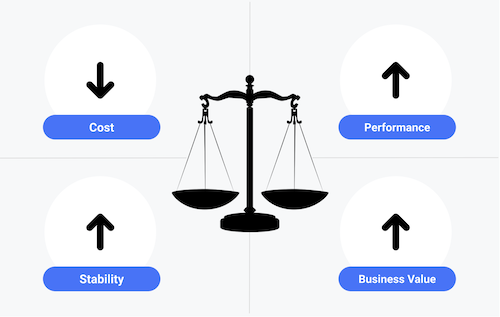 Balancing 4 different objectives: reducing cost, achieving performance goals, achieving stability, and maximizing business results.