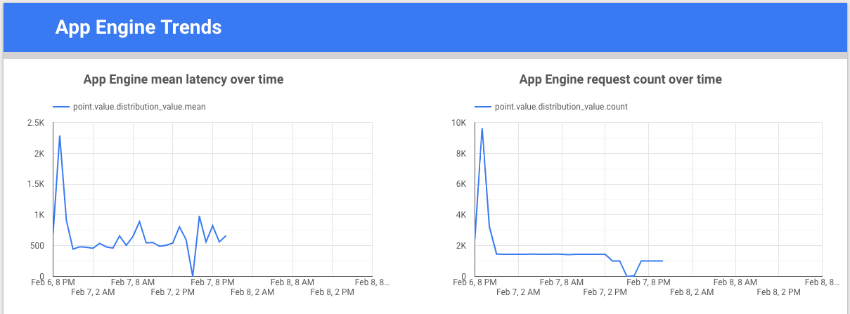 隨時間變化的 App Engine 趨勢圖表