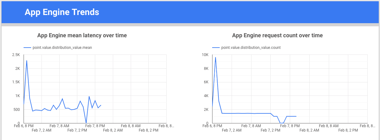 Gráfico de las tendencias de App Engine en el tiempo