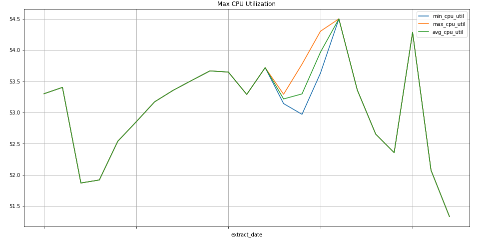 Grafik penggunaan CPU