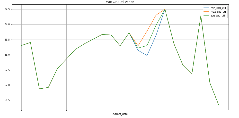 Gráfico do uso da CPU