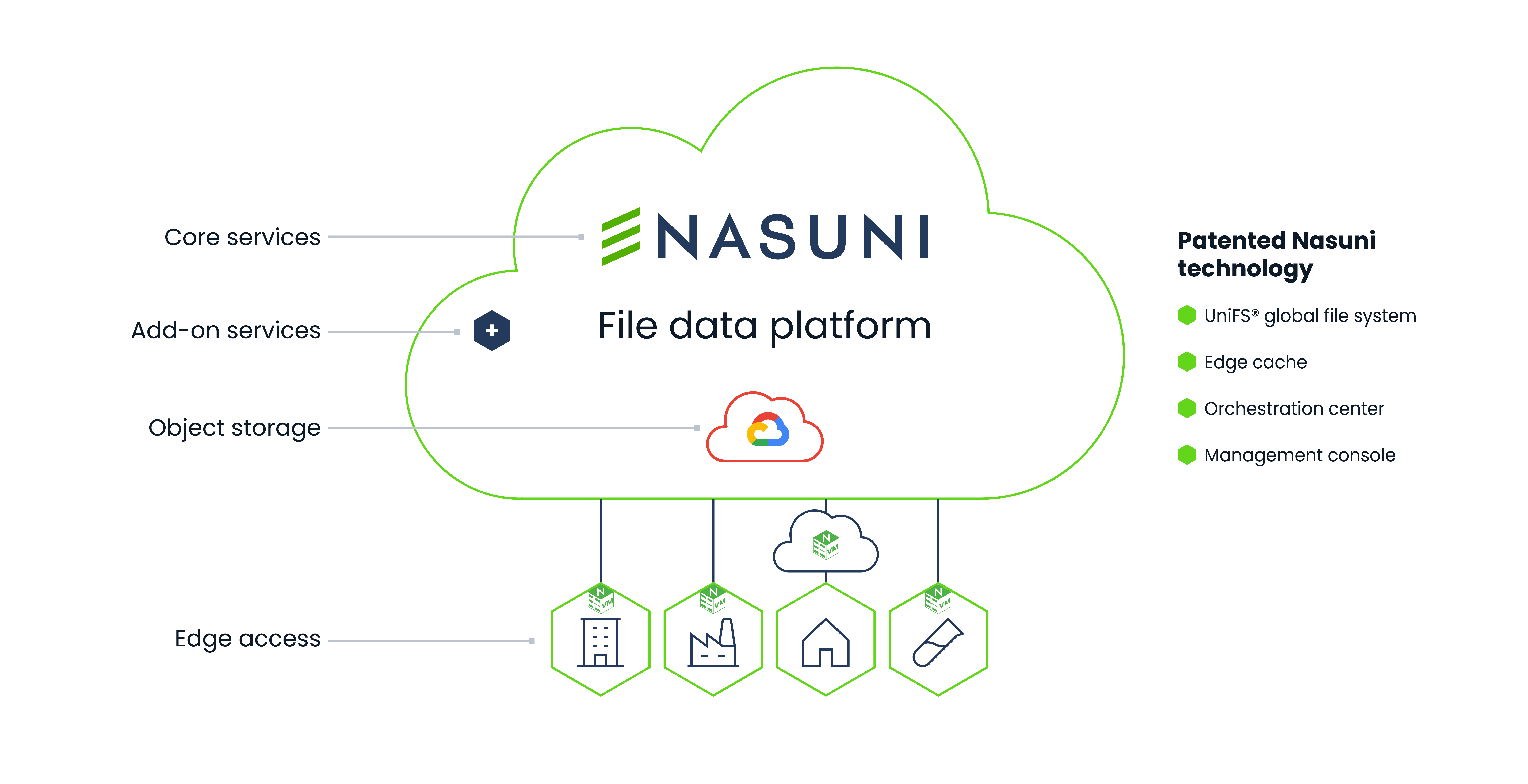 Penyimpanan File Cloud Nasuni.