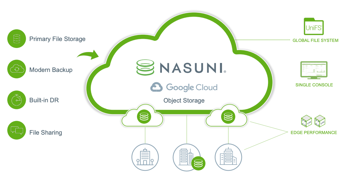 Stockage de fichiers dans le cloud Nasuni.