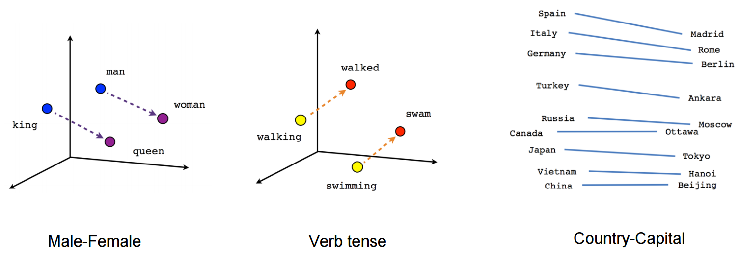 Semantic relationships between words