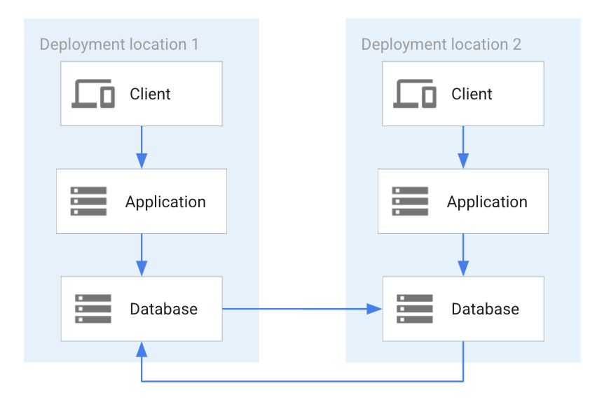 Replicación bidireccional con resolución de conflictos.