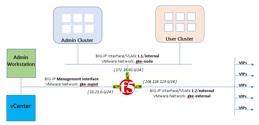 Architecture of BIG-IP deployment.