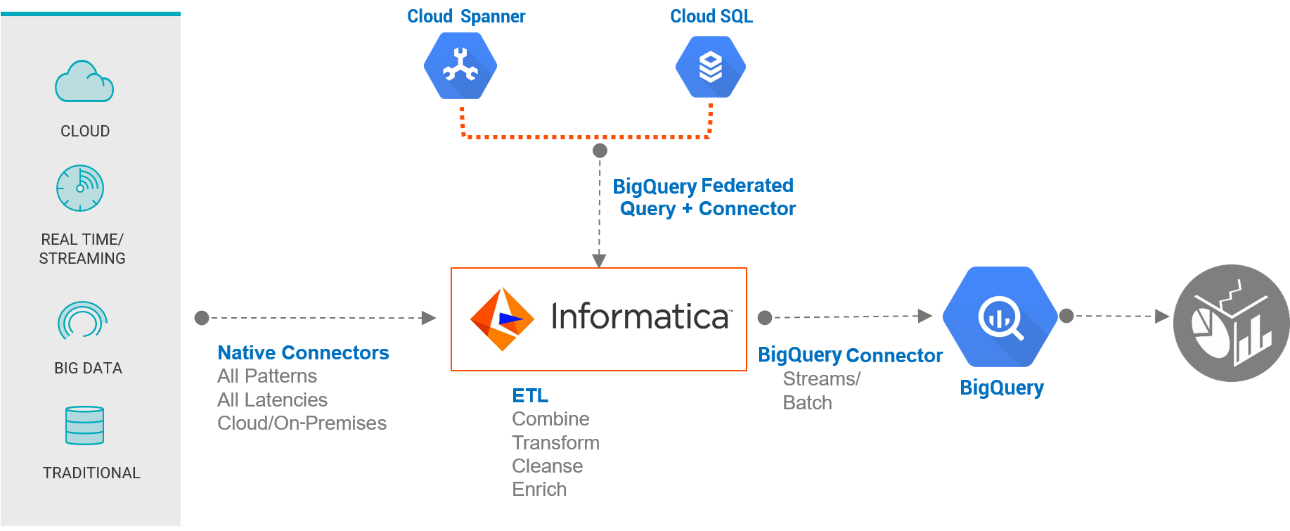 Architectural diagram of using IICS with BigQuery.