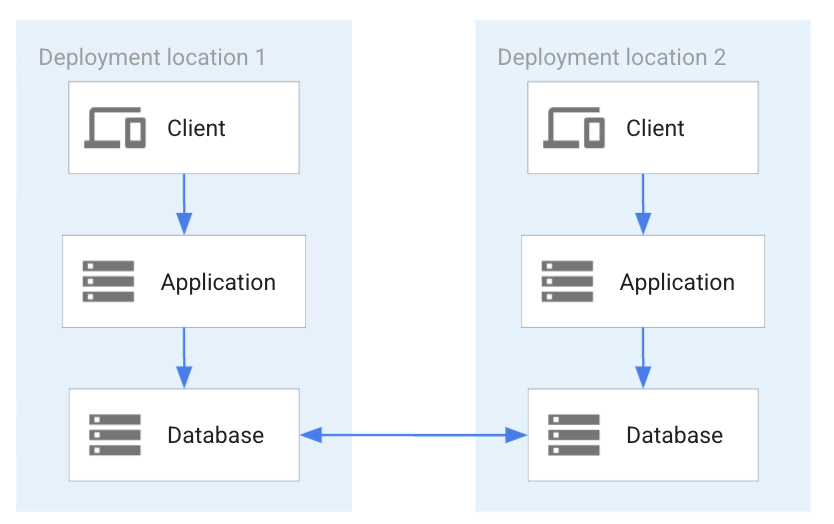 Database terdistribusi yang disinkronkan sepenuhnya sebagai primer-utama.