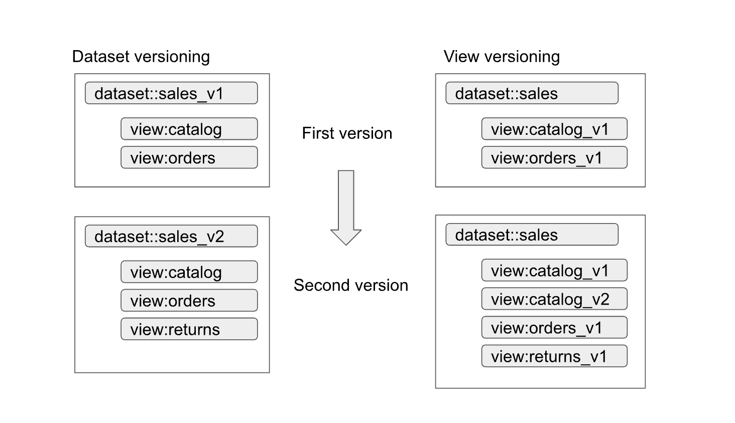 Data Mesh Architecture and the Role of APIs & JSON Schemas