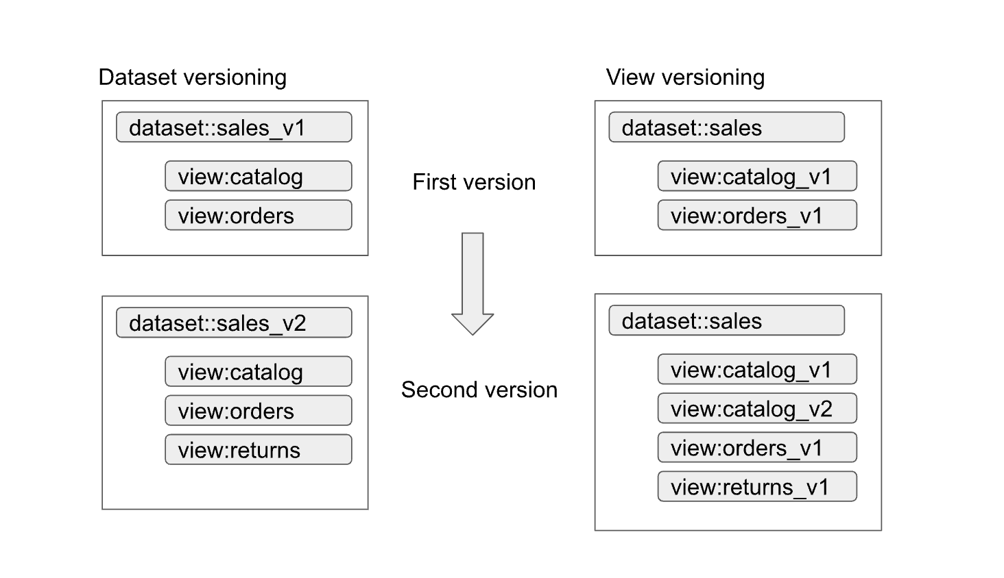 Set di dati e visualizzazione del controllo delle versioni.