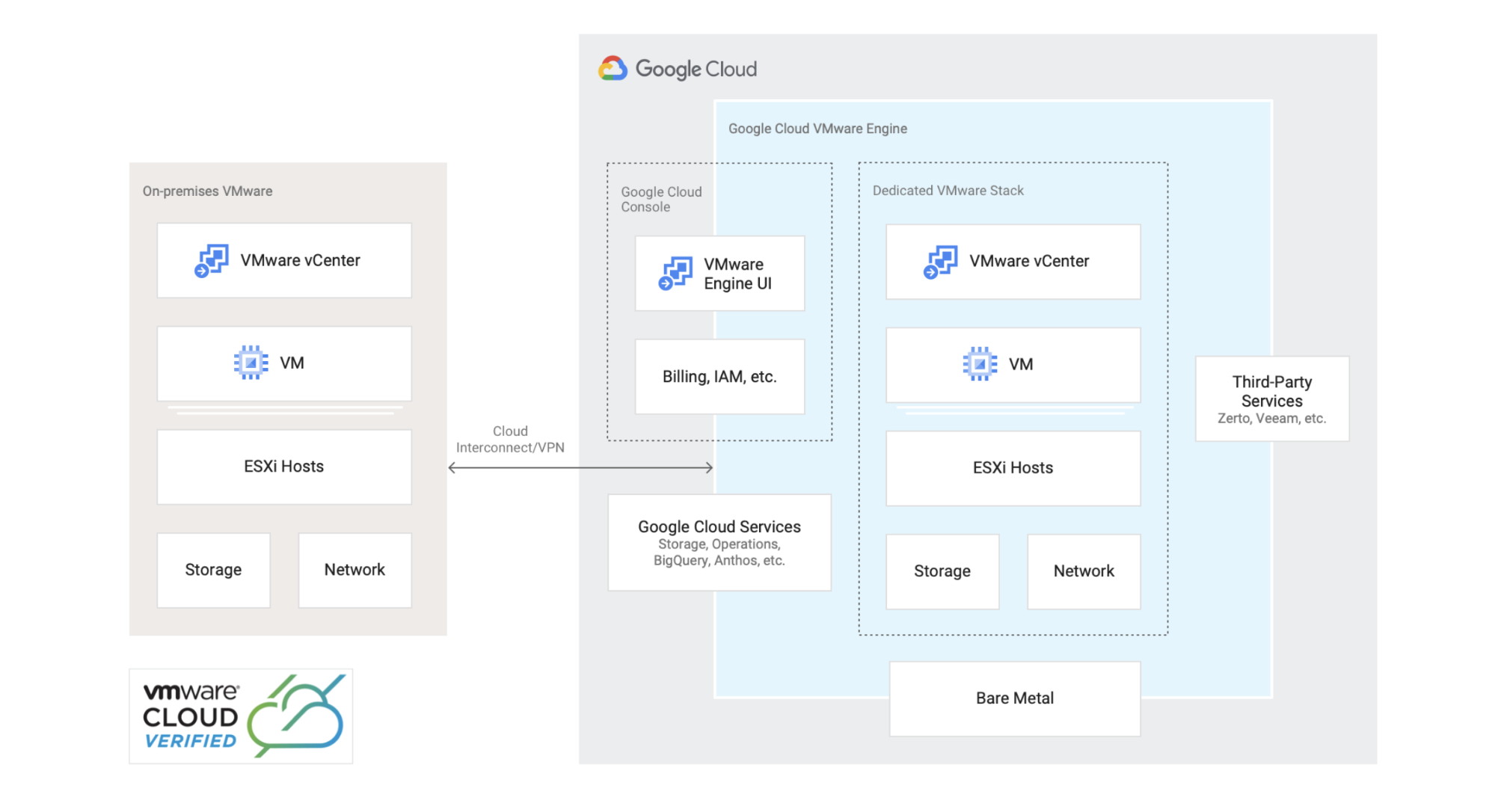 VMware 환경을 Google Cloud로 마이그레이션하거나 확장하는 방법을 보여주는 참조 아키텍처.