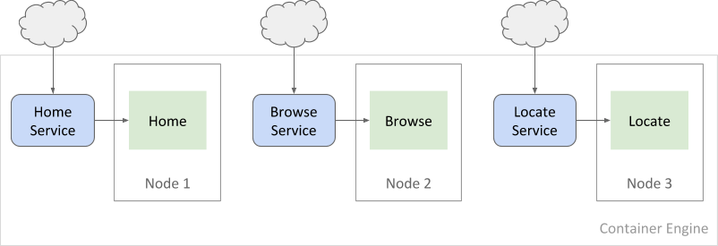 Microservices exécutés sur des nœuds individuels.