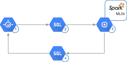 A arquitetura usa o App Engine, o Cloud SQL, o Spark e o Compute Engine