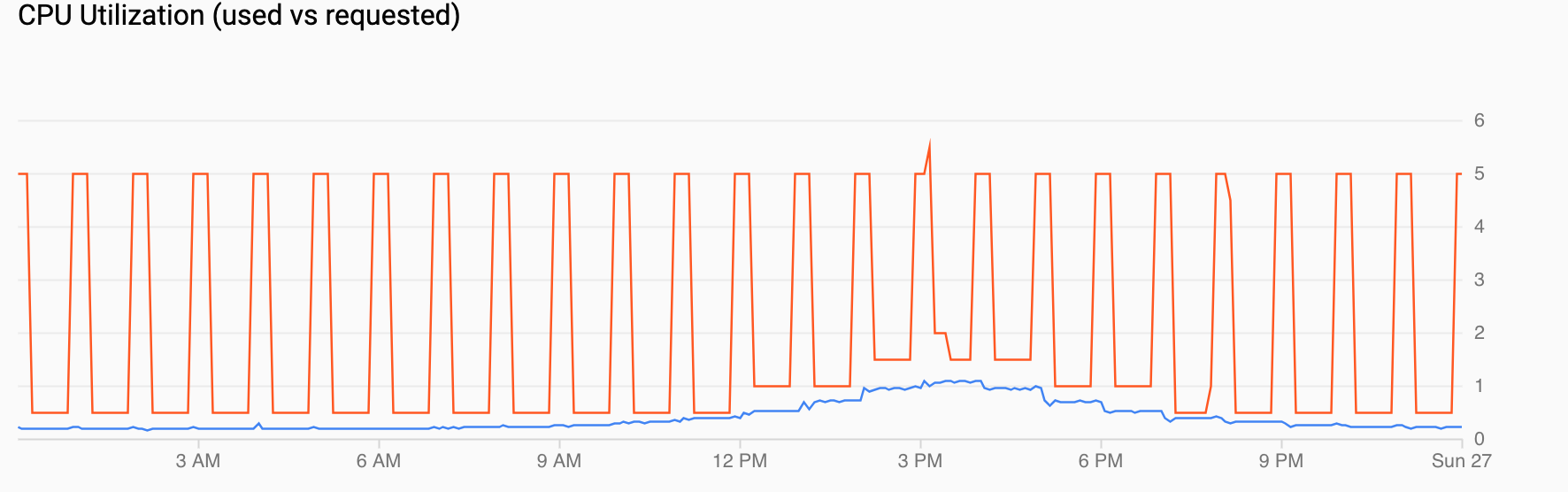 Gráfico del uso de CPU, que muestra la demanda que aumenta durante el día hasta las 4:00 p.m. y, luego, disminuye.