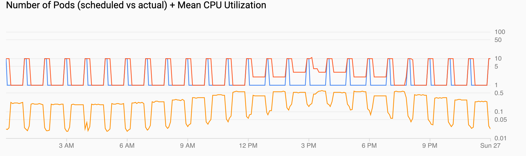 2 grafici. Uno mostra la domanda per i pod con picchi di domanda ogni ora. L&#39;altro mostra che l&#39;utilizzo della CPU aumenta e diminuisce, ma raggiunge il valore massimo configurato.