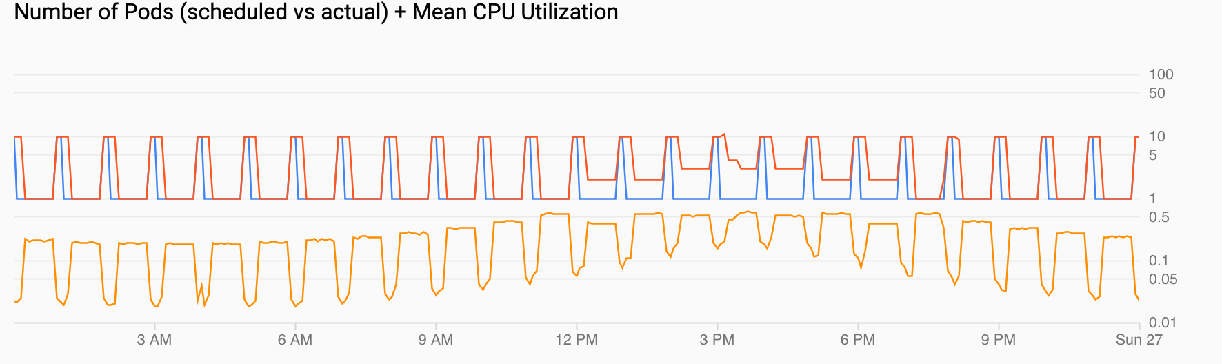 그래프 2개 하나는 매시간마다 수요가 급증하는 pod 수요를 보여줍니다. 다른 하나는 CPU 사용률이 오르락 내리락 하지만 구성된 높은 값에서서 최고가 된다는 것을 보여줍니다.