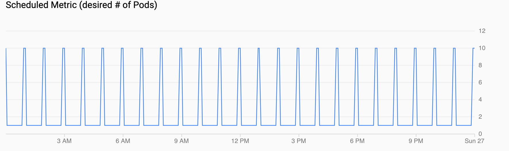 Grafico della domanda per i pod, che mostra un picco ogni ora.