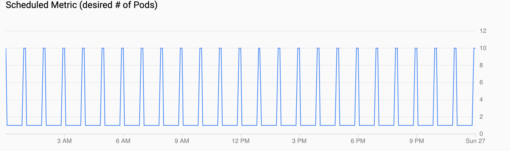 Gráfico de la demanda de Pods, que muestra un aumento cada hora.