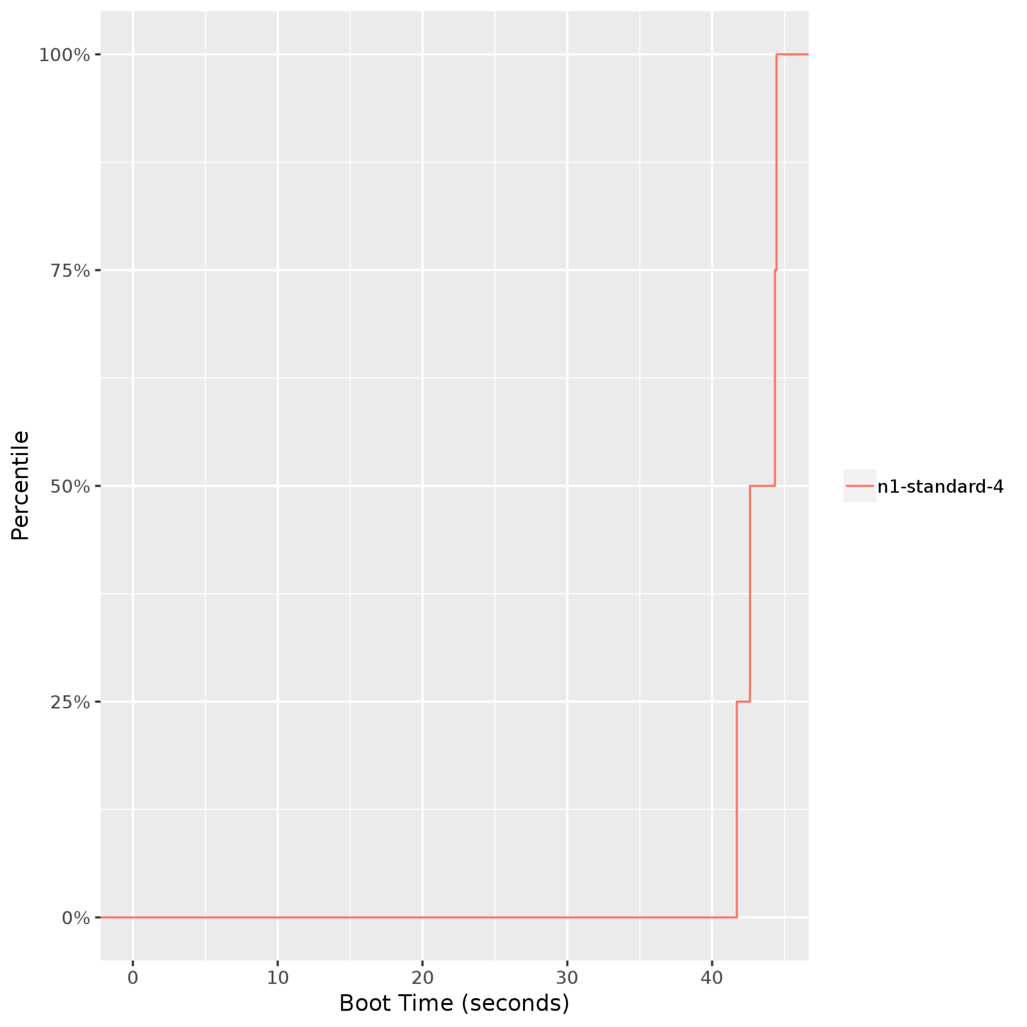 Waktu booting instance Compute Engine n1-standard-4.