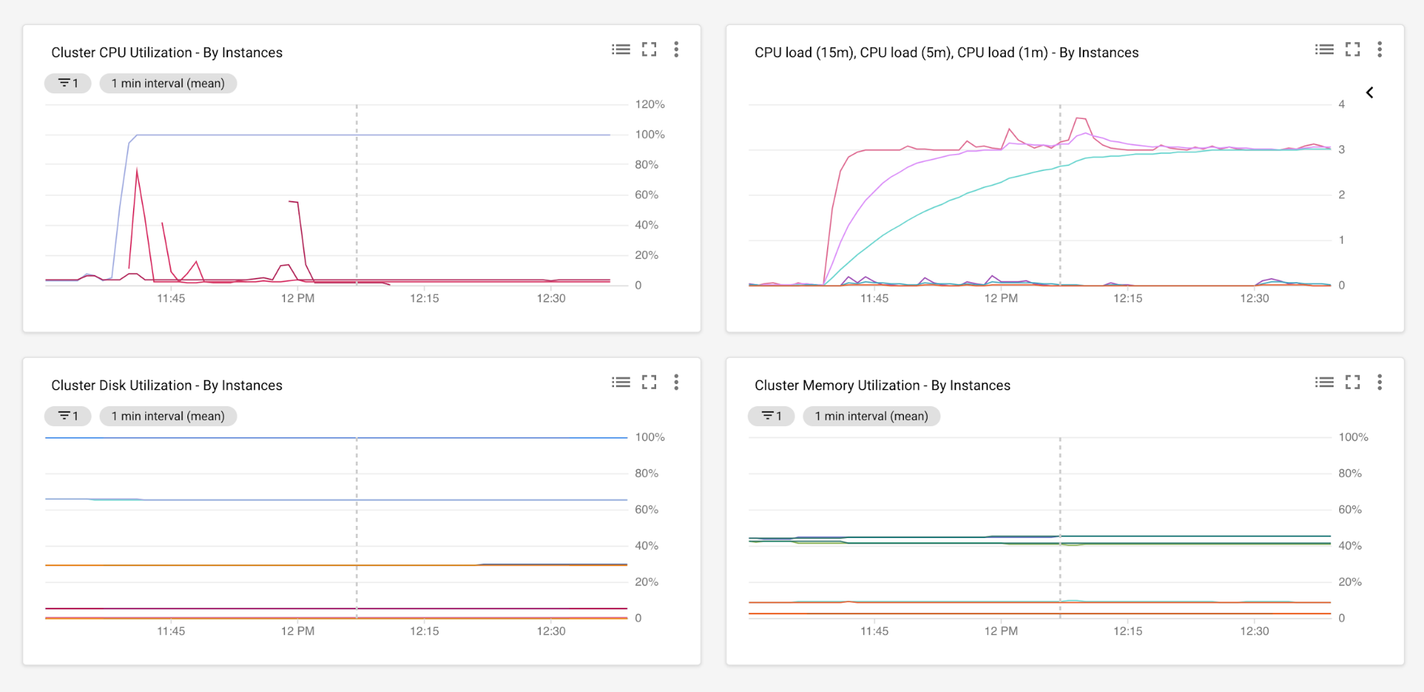 CPU loads, utilization levels, and memory and disk
usage for all servers running in a managed instance group.