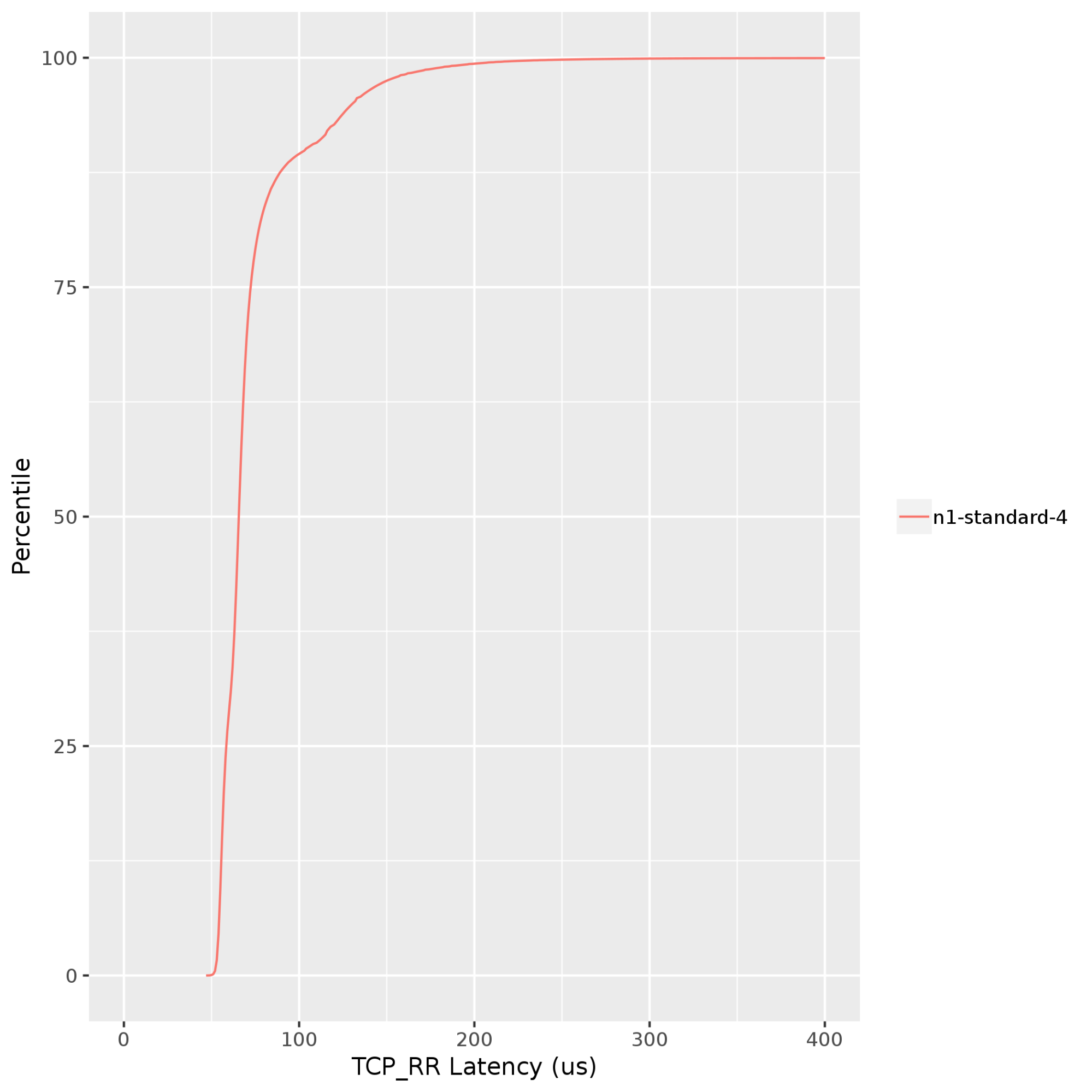 TCP request and response latencies between client and server running in the same Google Cloud zone.