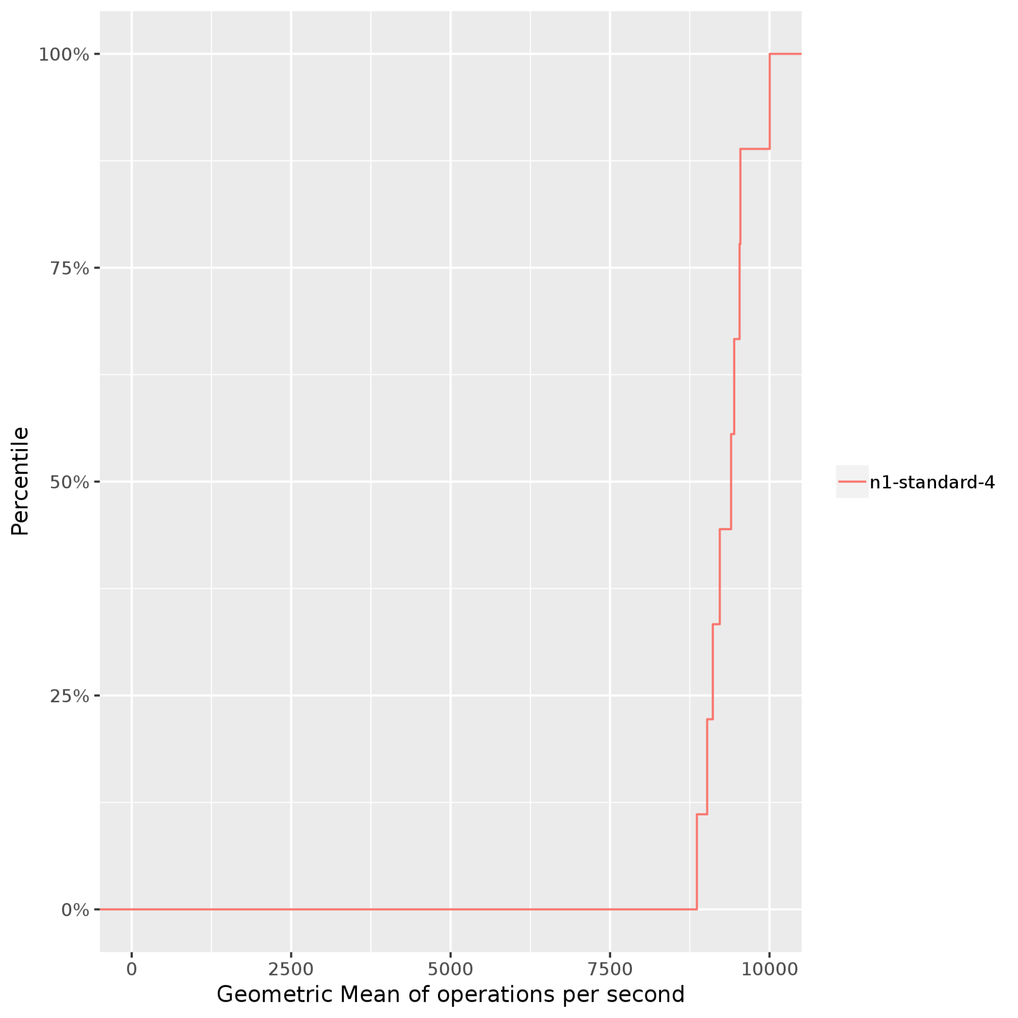 Grafik: Geometrisches Mittel der pro Sekunde ausgeführten Vorgänge.