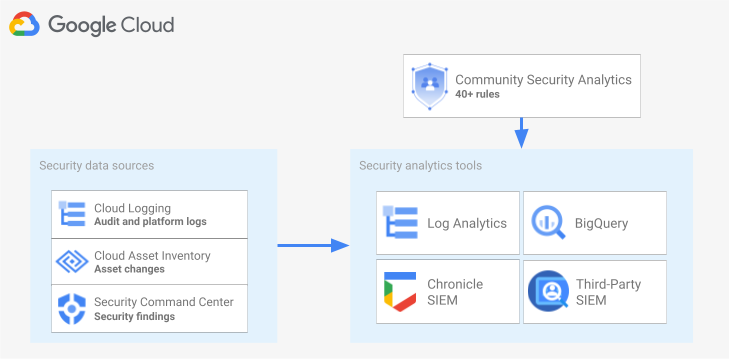 Security analytics tools and content.