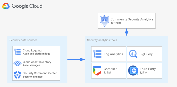 Together BQ and Looker provide rich, interactive dashboards and reports  without compromising performance, scale, security, or data freshness.