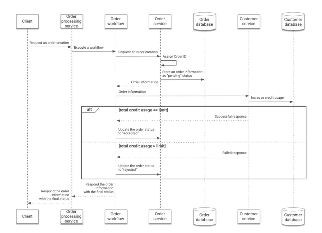 Sequence diagram of the Synchronous orchestration workflow.