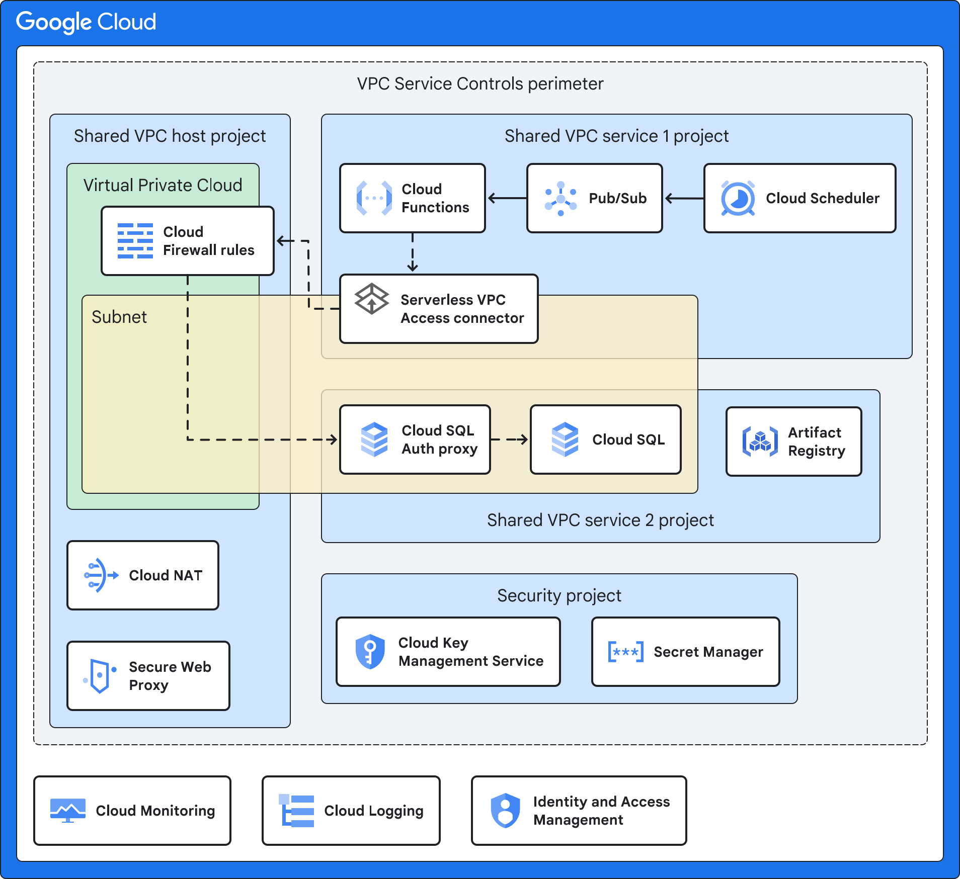 Example serverless architecture with Cloud SQL.