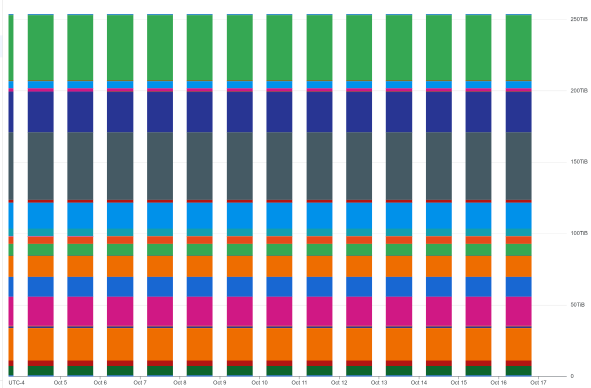 Ukuran penyimpanan set data BigQuery.