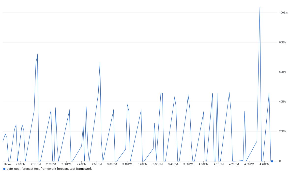 Storage size of Pub/Sub topic