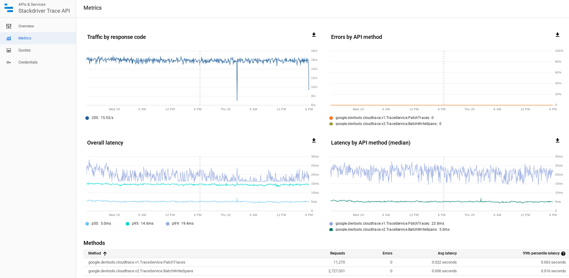 Monitoramento da página de cota específica da API