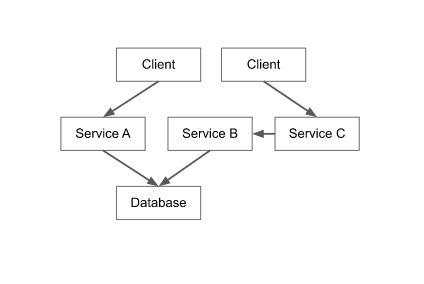 Architettura generica di un&#39;applicazione stateful.