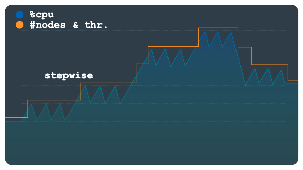 Load pattern with multiple steps.