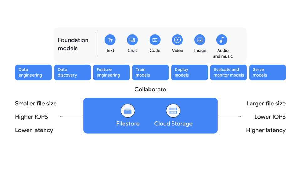 Universal Cloud Storage Service