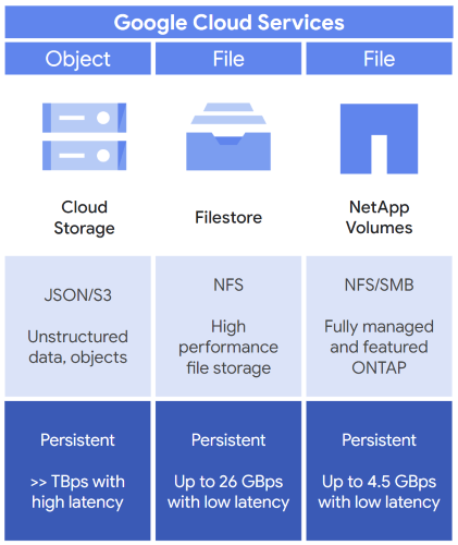 AI 및 ML 워크로드에 초기 스토리지 옵션을 선택할 때 고려할 수 있는 세 가지 옵션은 Cloud Storage, Filestore, NetApp Volumes입니다.